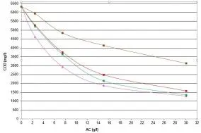 Beispielhafte Adsorptionsisotherme für den Prozess der Entfernung von CSB aus Industrieabwasser. Das Diagramm zeigt den Unterschied der Wirksamkeit abhängig von der verwendeten Aktivkohle.