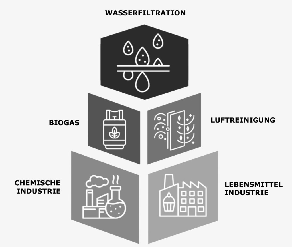 Anwendungen von Aktivkohle